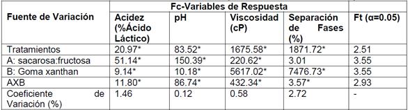 Resumen de los resultados del ANOVA para todas las variables de respuesta