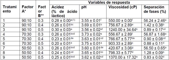 Resumen de los resultados de cada variable de repuesta y cada tratamiento