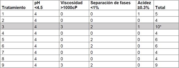 Ponderaci&oacute;n de los tratamientos.