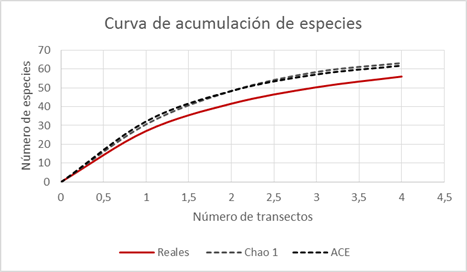 Curva de acumulaci&oacute;n de especies