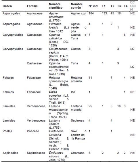 Riqueza flor&iacute;stica del estrato arbustivo del Bosque Los B&uacute;hos