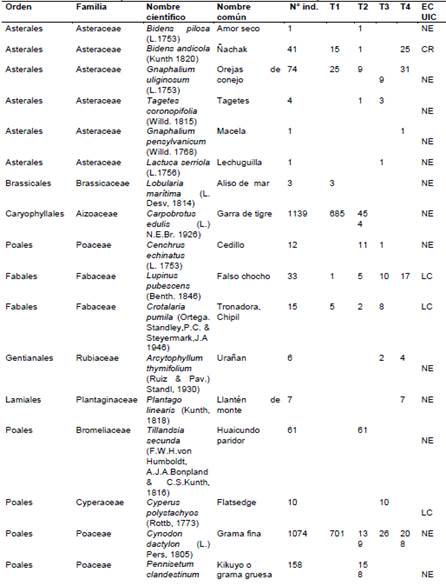 Riqueza flor&iacute;stica del estrato herb&aacute;ceo del Bosque Los B&uacute;hos