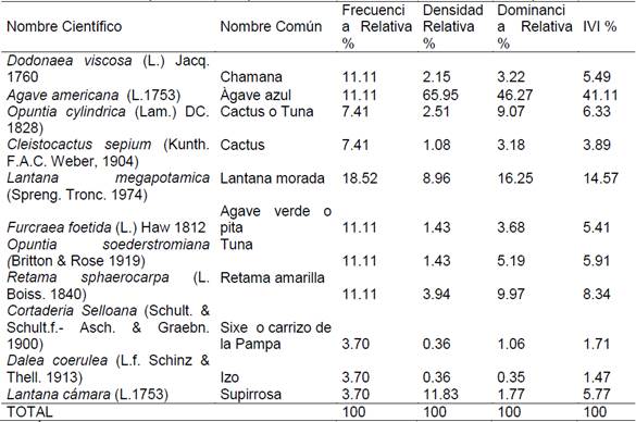 &Iacute;ndice de importancia de especies de flora del estrato arbustivo del Bosque Los B&uacute;hos