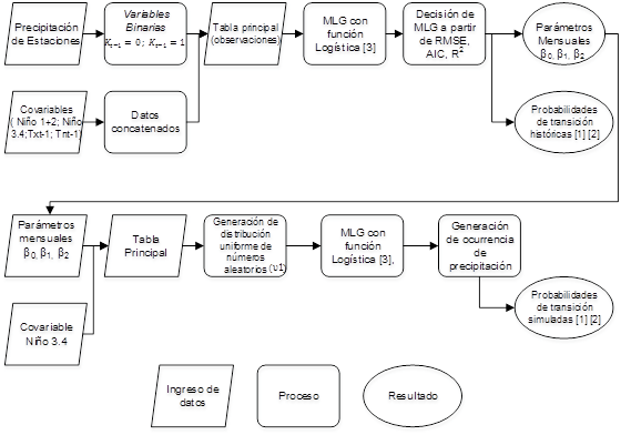 Simulaci&oacute;n estoc&aacute;stica diaria de la ocurrencia de precipitaci&oacute;n. N&uacute;meros en corchetes hacen referencia a las ecuaciones en el texto.