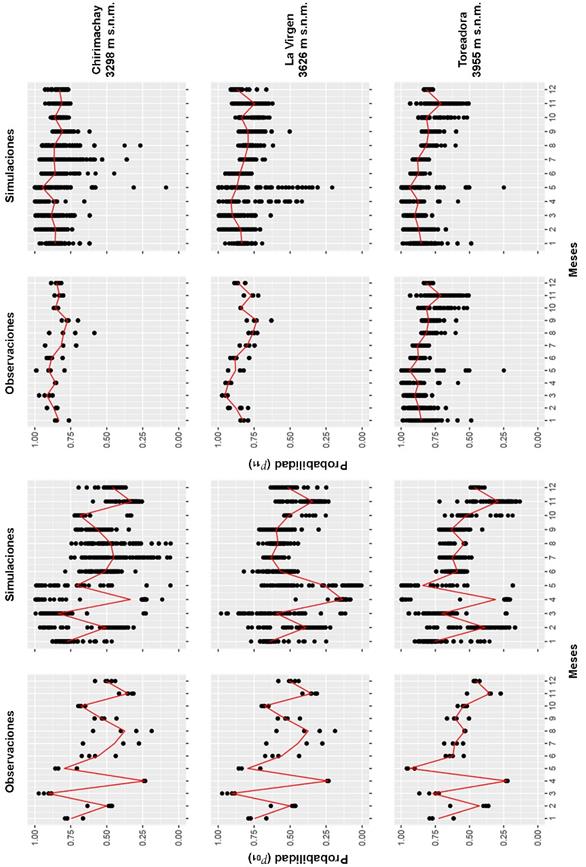 Probabilidades de transici&oacute;n diarias para un evento de precipitaci&oacute;n previo a un d&iacute;a seco () y probabilidades de transici&oacute;n diarias de un d&iacute;a lluvioso previo a un d&iacute;a lluvioso (). L&iacute;nea roja representa la media de las probabilidades diarias en cada mes.