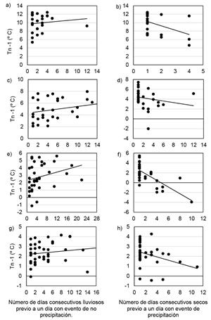 N&uacute;mero de d&iacute;as consecutivos con precipitaci&oacute;n o secos a partir de observaciones para Octubre y Noviembre. Tnt-1 denota la temperatura m&iacute;nima del d&iacute;a anterior al evento (d&iacute;a lluvioso o d&iacute;a seco). a) y b) Balzay, c) y d) Chirimachay, e) y f) La Virgen, g) y h) La Toreadora.