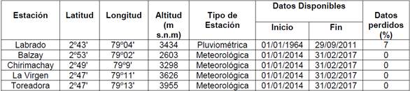 Registro de datos hist&oacute;ricos de precipitaci&oacute;n.