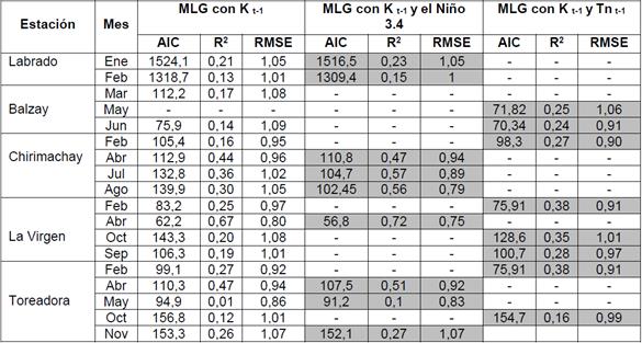 Estad&iacute;grafos de modelos lineales generalizados (MLG). Se presentan las regresiones log&iacute;sticas mensuales donde es significativa la incorporaci&oacute;n de alguna variable o covariable. Regresiones marcadas en gris denotan mejor ajuste en el pron&oacute;stico. K t-1: Ocurrencia del d&iacute;a anterior. Tn t-1: Temperatura m&iacute;nima del d&iacute;a anterior. Ni&ntilde;o 3.4: &iacute;ndice de la anomal&iacute;a de la temperatura superficial del mar de la regi&oacute;n 3.4.
