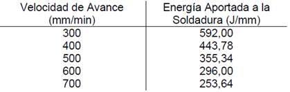 Energía aportada a la soldadura en las diferentes velocidades de avance