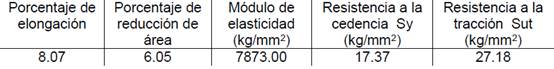 Características obtenidas de la curva tensión-deformación de la probeta 500-1