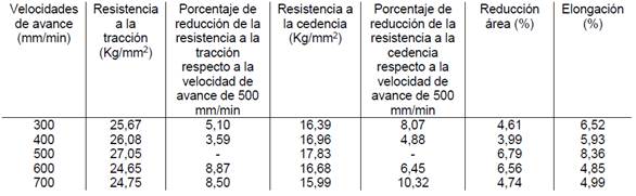 Resumen comparativo de propiedades mecánicas obtenidas a diferentes velocidades de avance