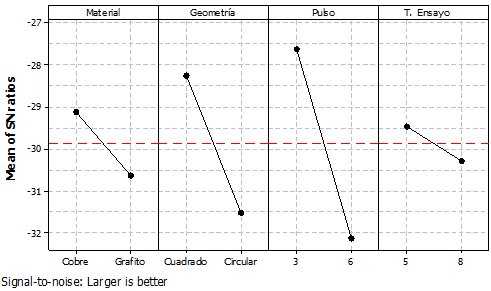 Efecto de los par&aacute;metros sobre la media S/N para MRR