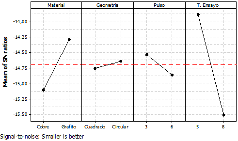 Efecto de los par&aacute;metros sobre la media S/N para Rugosidad