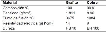 Propiedades f&iacute;sicas de los electrodos de cobre y grafito (Santamar&iacute;a Zambrano, 2017)