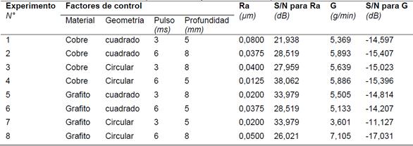 Resultados experimentales y valores de S/N para variable de salida
