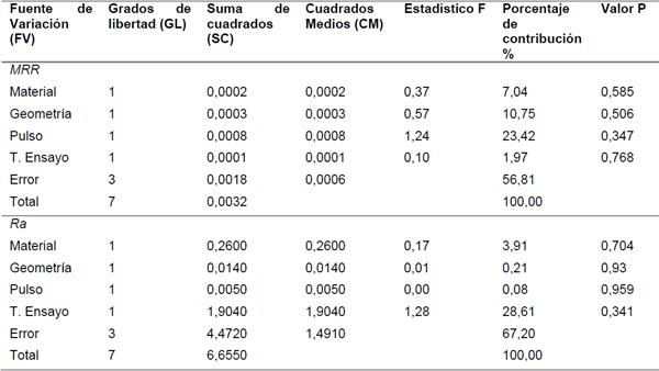 ANOVA de los factores de control sobre Ra y MRR