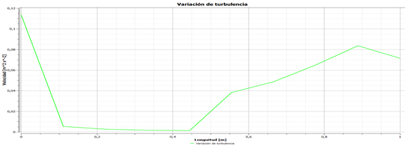 Variación de la turbulencia