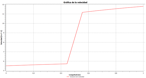 Variación de la velocidad