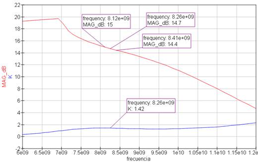 M&aacute;xima Ganancia de Potencia y factor de estabilidad de Rollet (K)
