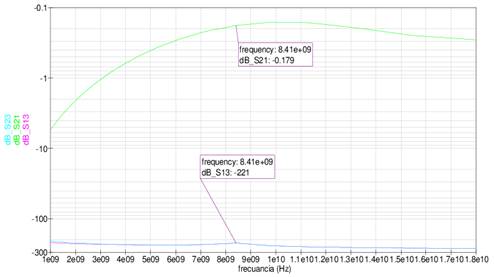 Par&aacute;metros-S de la red de polarizaci&oacute;n