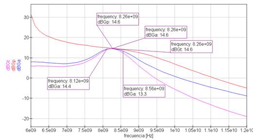 Niveles de ganancias presentes en el amplificador 