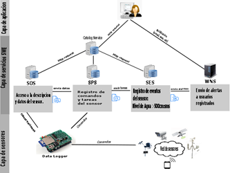 Arquitectura basada en SWE para la integración de la información de sensores remotos