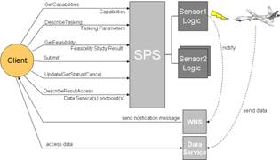 Descripción del funcionamiento del servicio SPS (52 North, n.d.-b)