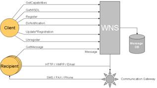 Descripción del funcionamiento del Servicio WNS (52 North, n.d.)