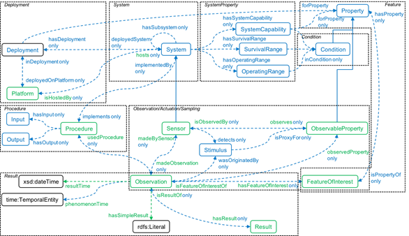 Generalización de la ontología utilizada por SSNO (Compton et al., 2012)