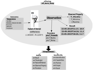 Componentes de una observación en el servidor para la estación Marianza