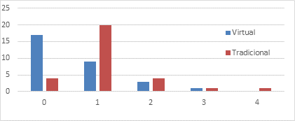 Comparaci&oacute;n de respuestas: virtual/tradicional en la pregunta 1
