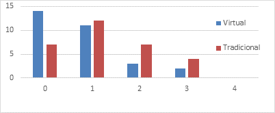 Comparaci&oacute;n de respuestas: virtual/tradicional en la pregunta 2