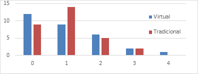 Comparaci&oacute;n de respuestas: virtual/tradicional en la pregunta 3
