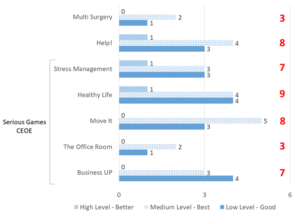 Accessibility Assessment Serious Games CEOE, Help! and Multi Surgery