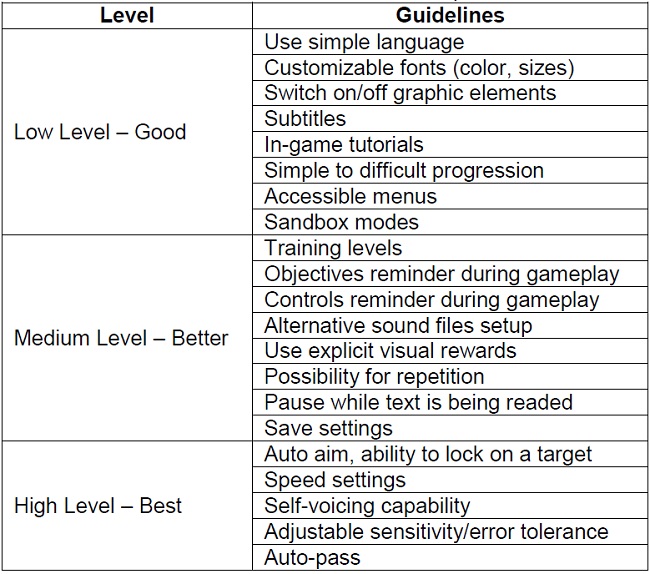 Mobile Devices Guidelines per Level