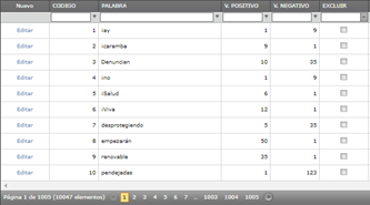 Diccionario de palabras con el valor a base de ponderaci&oacute;n positiva y negativa