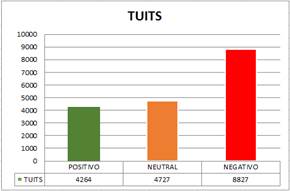 Resultados de sentimientos para la precampa&ntilde;a electoral