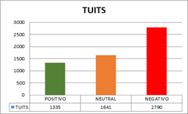 Resultados de sentimientos para la campa&ntilde;a electoral
