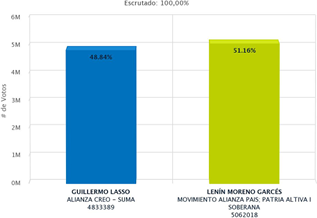 Resultados de las elecciones en Ecuador 2017 (Fuente: CNE Ecuador)
