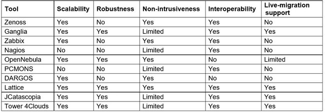 Analysis of non-functional requirements. Adapted from: (Taherizadeh et al., 2018) 