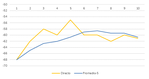 RSSI recolectados por el Sony Xperia X Performance a 0.6m del Samsung Galaxy Ace