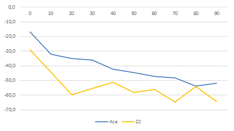 Comparaci&oacute;n del promedio de RSSI de dos receptores diferentes respecto a un emisor com&uacute;n en diferentes distancias