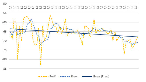 Calibraci&oacute;n de un receptor LG G3, con un emisor Samsung Galaxy Ace