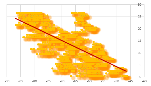 Dispersi&oacute;n global RSSI versus distancia