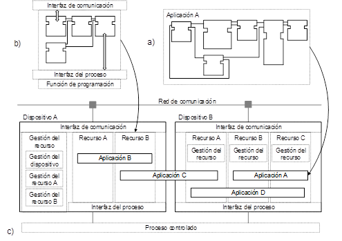 Modelos IEC 61499: a) aplicación, b) recurso, y c) dispositivo y sistema