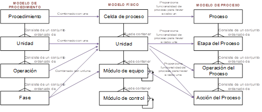 Relación de modelos de la ISA-88 (International Society of Automation, 1995)