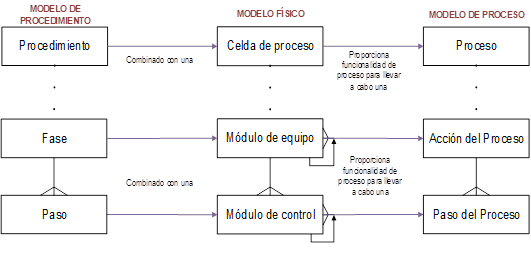 Relaciones del módulo de control (Lepuschitz & Zoitl, 2016)