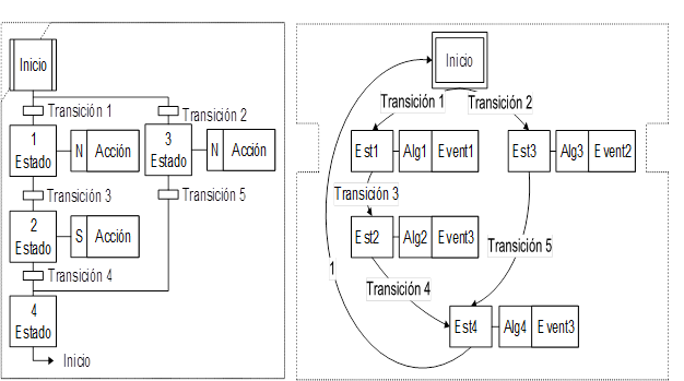 Traslación de un SFC a un ECC