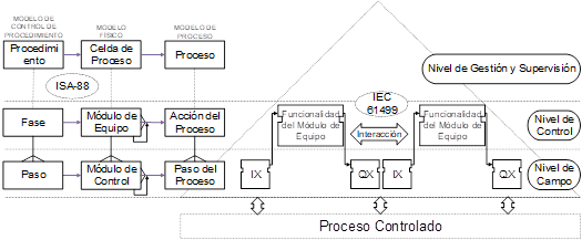 Región de interés para el enfoque de integración