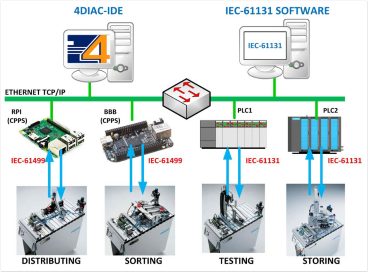 Arquitectura para control del caso de estudio